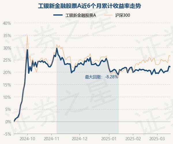 3月17日基金净值：工银新金融股票A最新净值2.573，跌0.16%