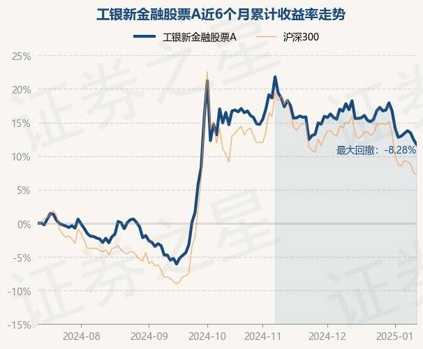 1月14日基金净值：工银新金融股票A最新净值2.548，涨1.72%