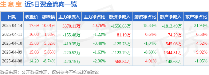 4月14日生意宝涨停分析：数据要素、跨境电商、供应链金融驱动