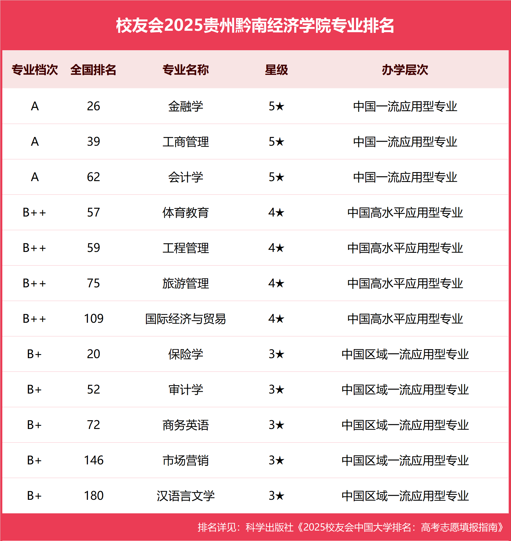 校友会2025贵州黔南经济学院专业排名，金融学全国第26