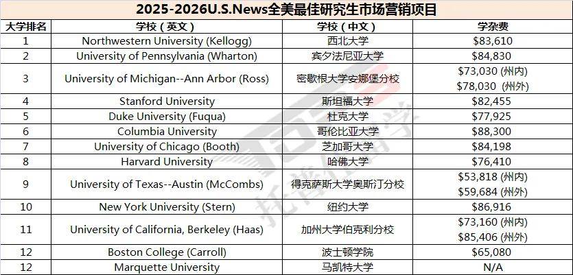 新鲜！2025-2026U.S.News全美最佳研究生金融、会计、MKT专业排名！附2025最新录取参考！