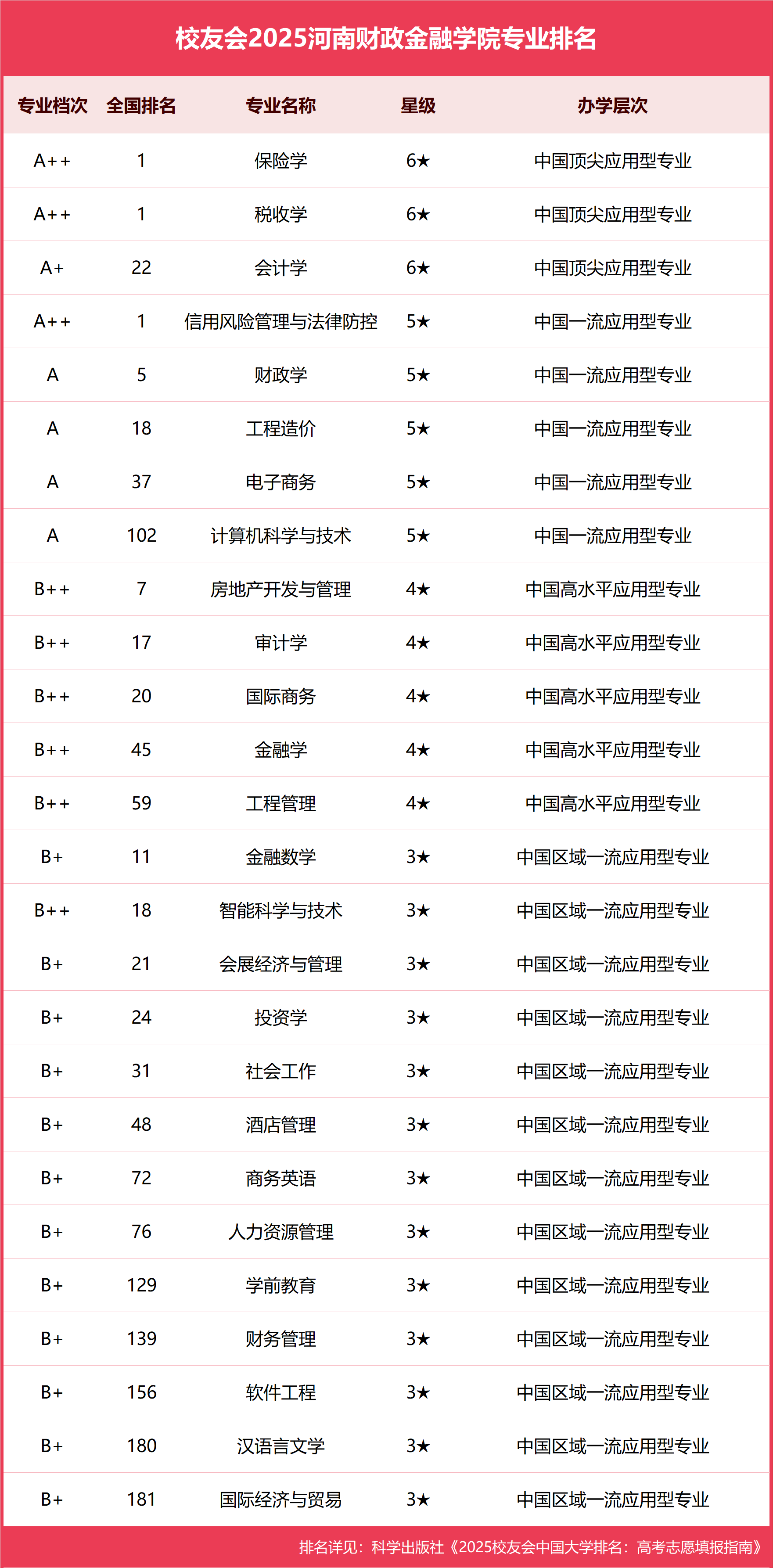 校友会2025河南财政金融学院专业排名，保险学全国第一