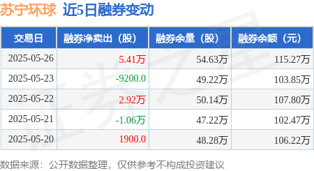 苏宁环球：5月26日融券卖出5.41万股，融资融券余额3.47亿元