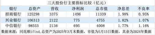 金融人·事｜股份行争锋：兴业、中信离招行有多远？