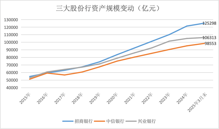 金融人·事｜股份行争锋：兴业、中信离招行有多远？