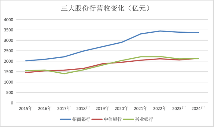 金融人·事｜股份行争锋：兴业、中信离招行有多远？