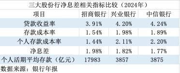 金融人·事｜股份行争锋：兴业、中信离招行有多远？