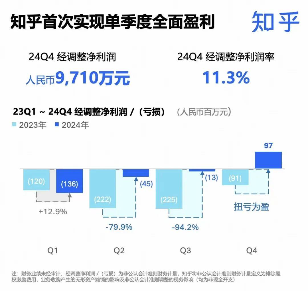 盈利之外，知乎用AI抢跑