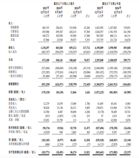 知乎2024财年职业培训营收4.68亿元，周源：“2024年对知乎具有重要的转折意义”