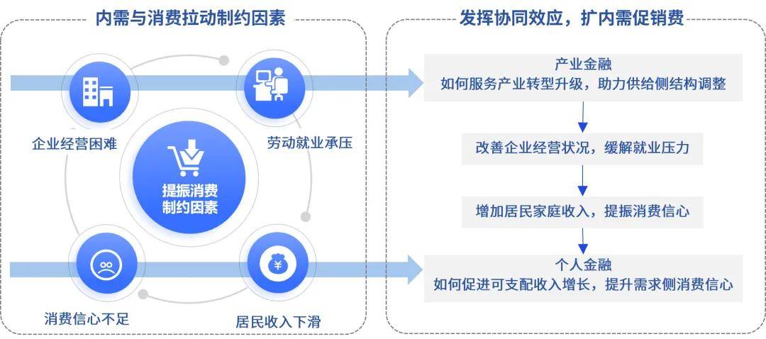 产业金融发展新模式：以产业带动消费，以消费促进产业