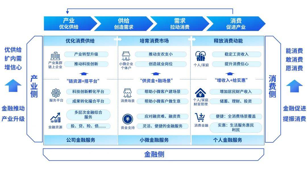 产业金融发展新模式：以产业带动消费，以消费促进产业