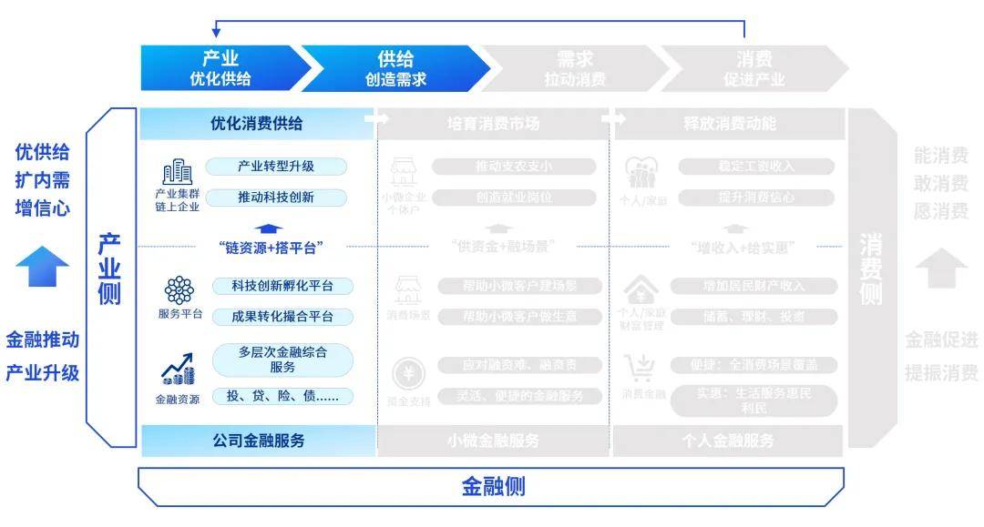产业金融发展新模式：以产业带动消费，以消费促进产业
