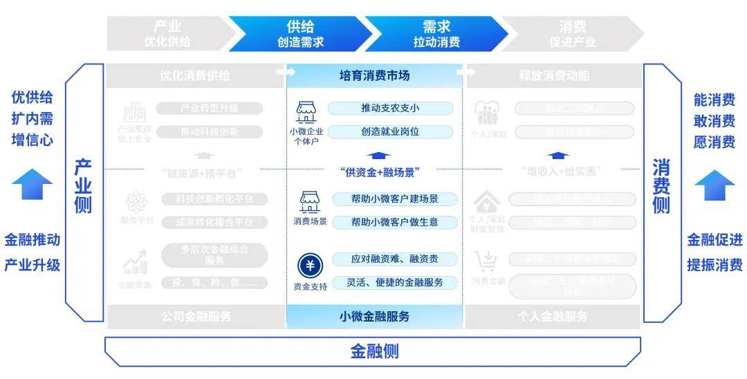 产业金融发展新模式：以产业带动消费，以消费促进产业