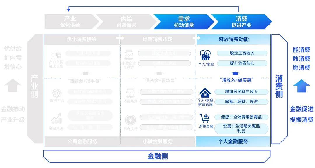 产业金融发展新模式：以产业带动消费，以消费促进产业