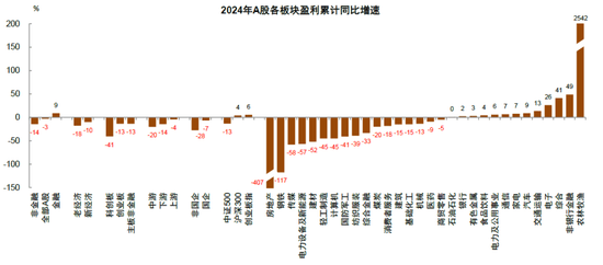 中金 | 年报&amp;一季报总结：非金融业绩显现改善迹象
