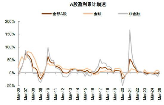 中金 | 年报&amp;一季报总结：非金融业绩显现改善迹象