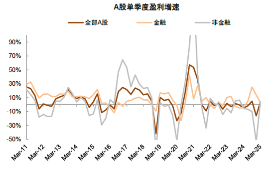 中金 | 年报&amp;一季报总结：非金融业绩显现改善迹象