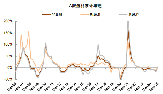 中金 | 年报&amp;一季报总结：非金融业绩显现改善迹象
