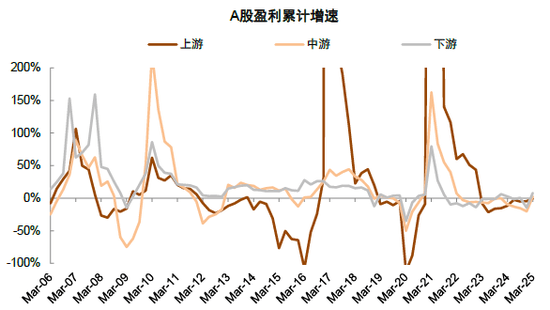 中金 | 年报&amp;一季报总结：非金融业绩显现改善迹象