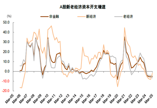 中金 | 年报&amp;一季报总结：非金融业绩显现改善迹象