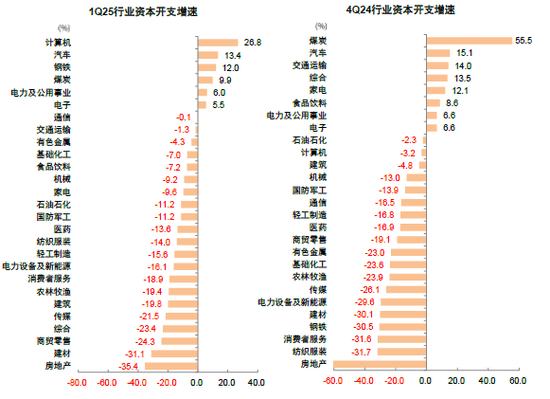 中金 | 年报&amp;一季报总结：非金融业绩显现改善迹象