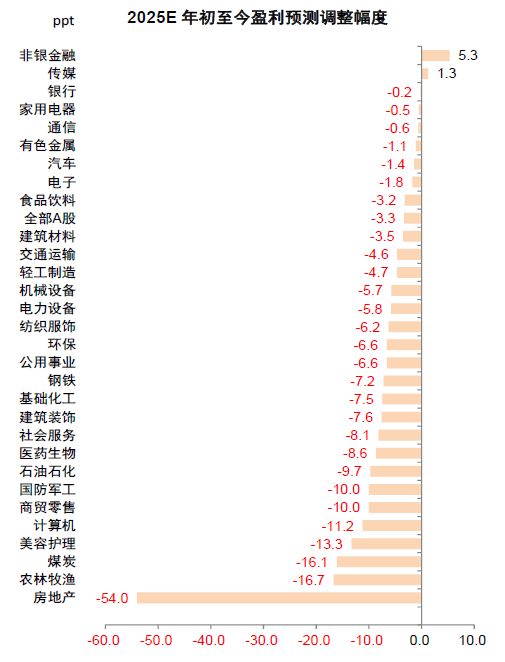 中金 | 年报&amp;一季报总结：非金融业绩显现改善迹象