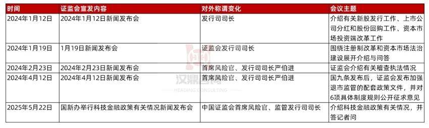 今日发布会也是证监会支持科技金融的政策总结会！！！