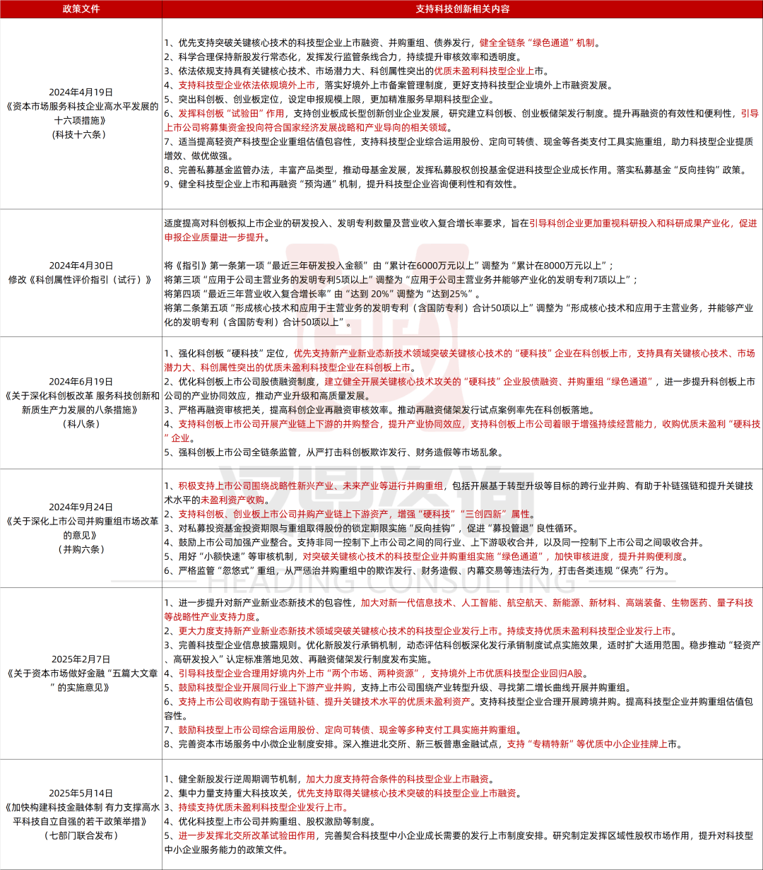 今日发布会也是证监会支持科技金融的政策总结会！！！