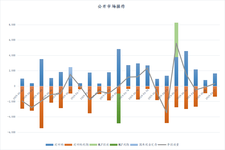 资金市场：2025年3月总结 | 普兰金服 | 上海普兰金融服务