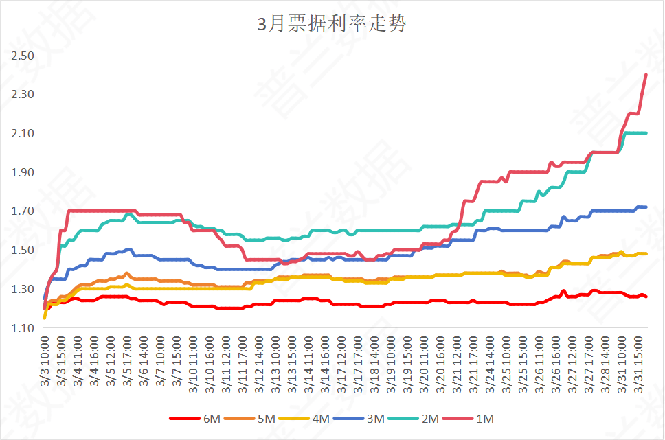 票据市场：2025年3月总结｜上海普兰金服数据中心 |上海普兰金融