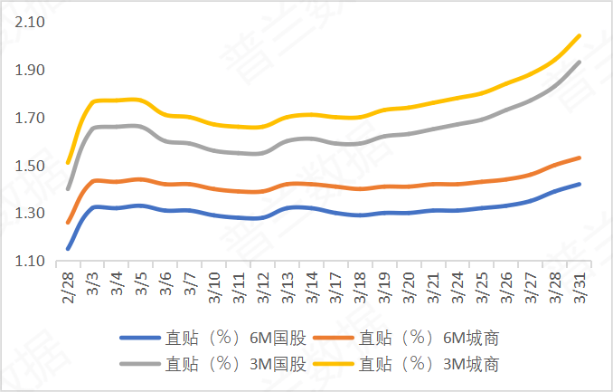 票据市场：2025年3月总结｜上海普兰金服数据中心 |上海普兰金融