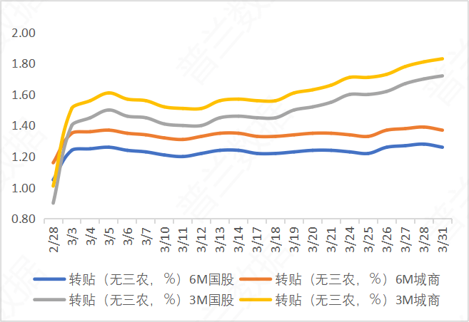 票据市场：2025年3月总结｜上海普兰金服数据中心 |上海普兰金融
