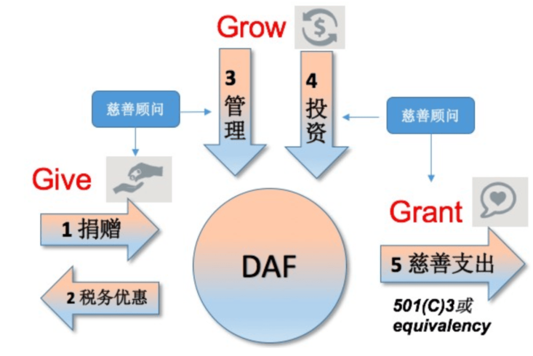 资管力量激活公益新生态，金融向善探路DAF新模式