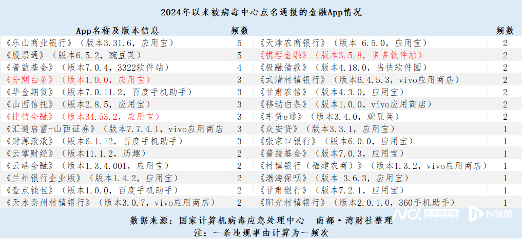 实测被通报违规的28款金融APP：部分仍未完成整改
