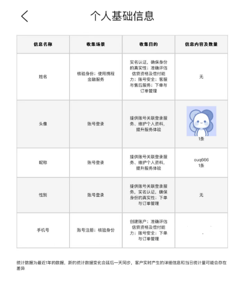 数据合规风暴再起，携程金融APP违规收集个人信息