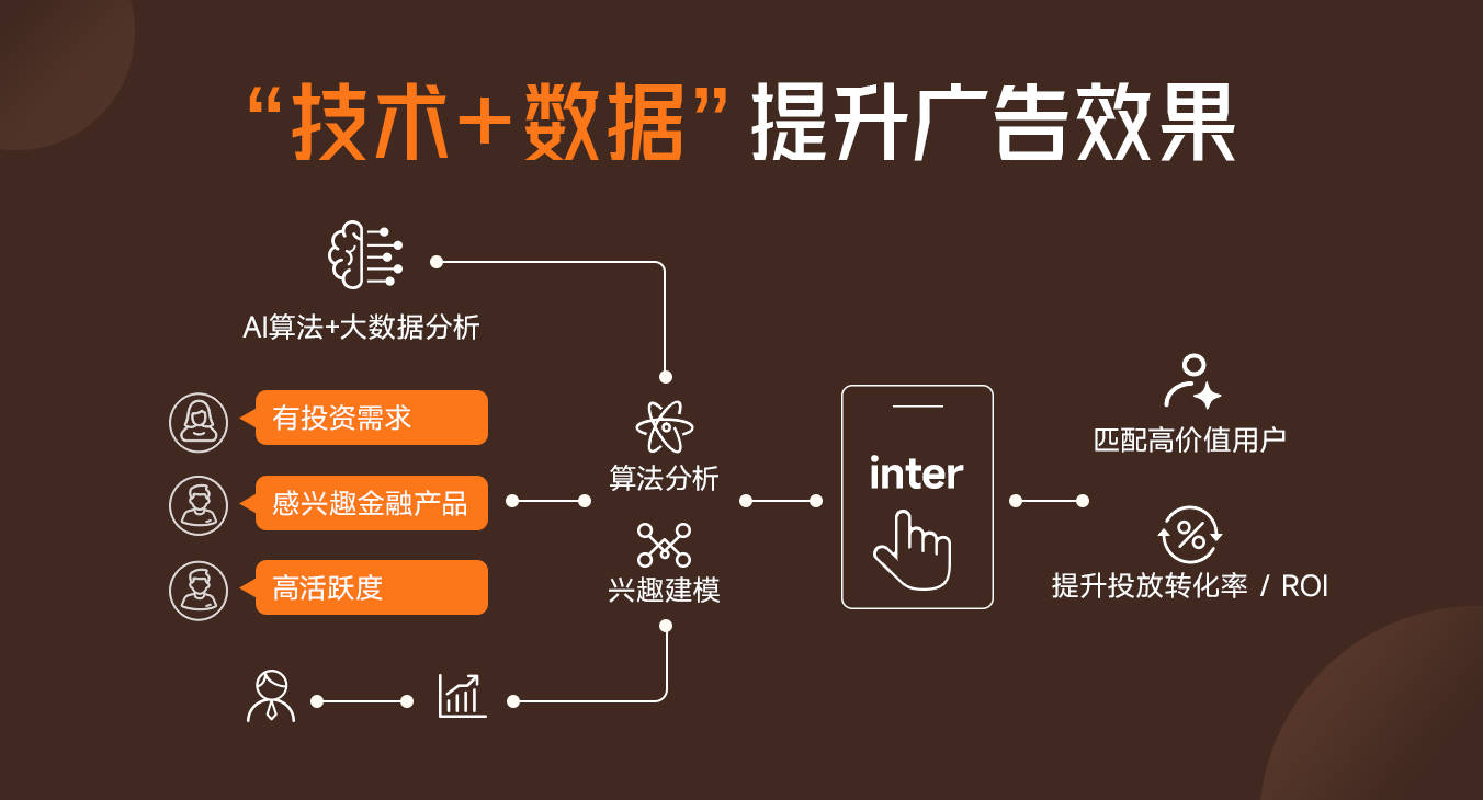 用户获取规模提升45%，NetMarvel助力金融APP精准推广！