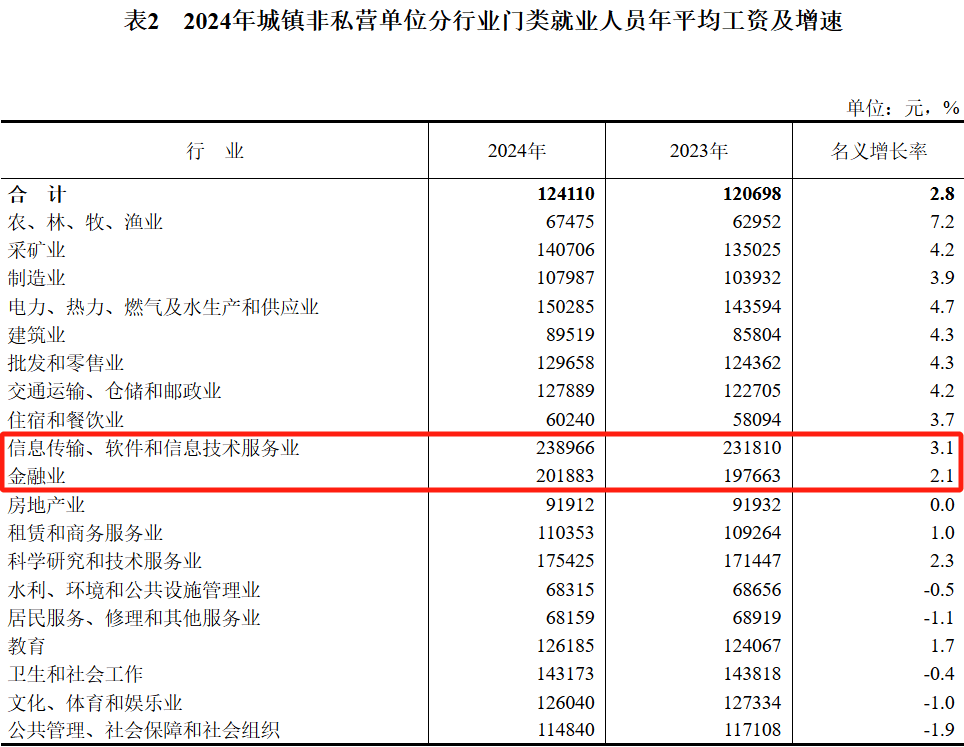 国家统计局：2024年平均工资公布！私营单位工资最高的是金融行业，平均13.53万，非私营单位工资最高的是信息技术行业，平均23.9万