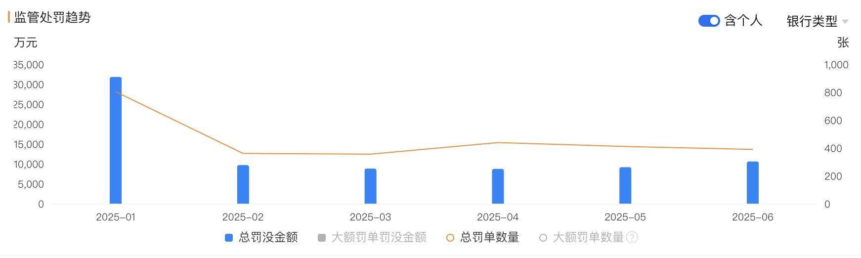 金融半年观｜上半年银行业被罚没近8亿元！超百人遭禁业处罚