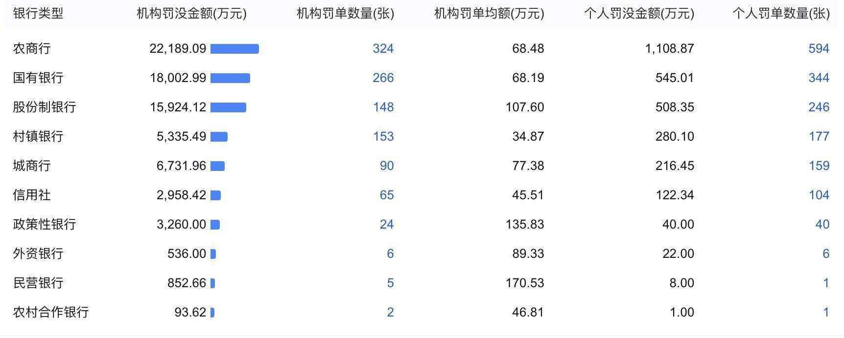 金融半年观｜上半年银行业被罚没近8亿元！超百人遭禁业处罚