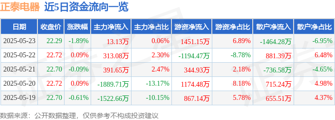 股票行情快报：正泰电器（601877）5月23日主力资金净买入13.13万元