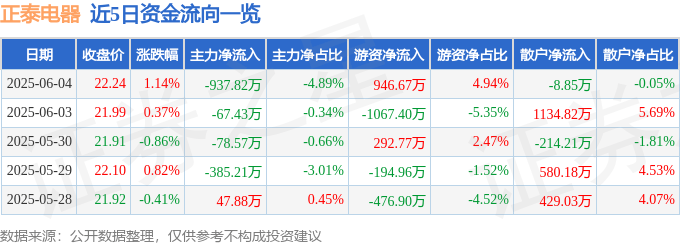 股票行情快报：正泰电器（601877）6月4日主力资金净卖出937.82万元