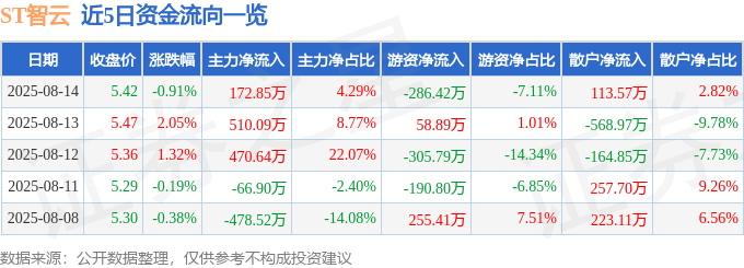 股票行情快报：ST智云（300097）8月14日主力资金净买入172.85万元