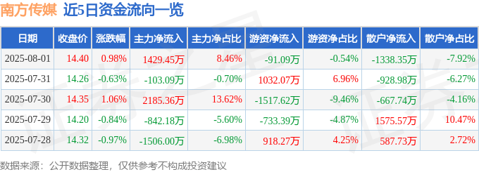 股票行情快报：南方传媒（601900）8月1日主力资金净买入1429.45万元