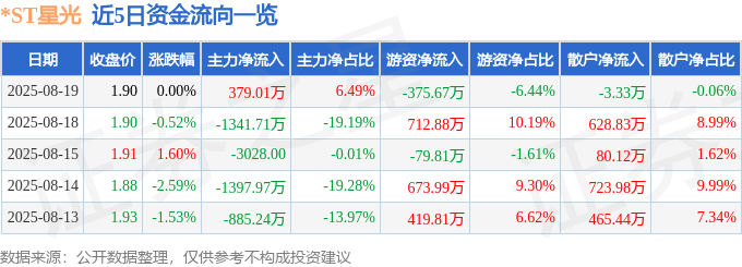 股票行情快报：*ST星光（002076）8月19日主力资金净买入379.01万元