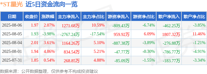 股票行情快报：*ST星光（002076）8月6日主力资金净买入1271.68万元