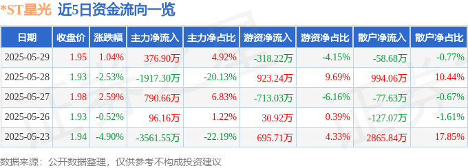 股票行情快报：*ST星光（002076）5月29日主力资金净买入376.90万元