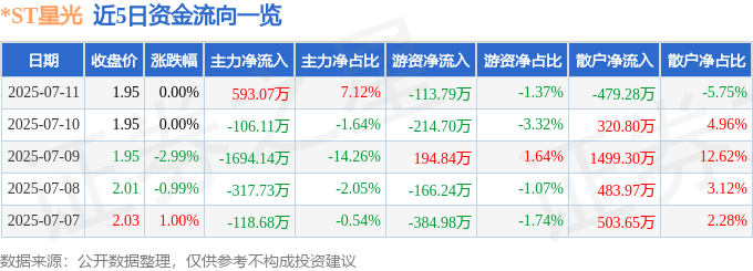 股票行情快报：*ST星光（002076）7月11日主力资金净买入593.07万元
