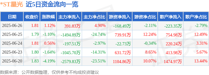 股票行情快报：*ST星光（002076）6月26日主力资金净买入391.83万元
