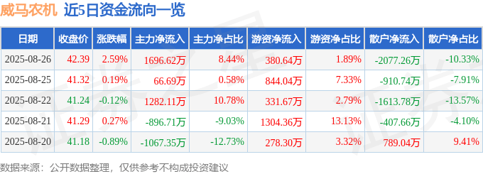 股票行情快报：威马农机（301533）8月26日主力资金净买入1696.62万元
