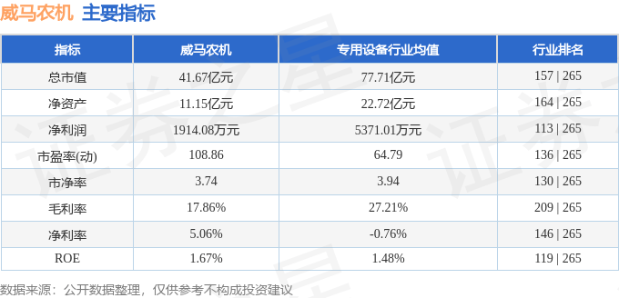 股票行情快报：威马农机（301533）8月26日主力资金净买入1696.62万元